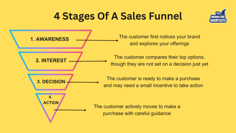 graphic explaining the 4 stages of a sales funnel