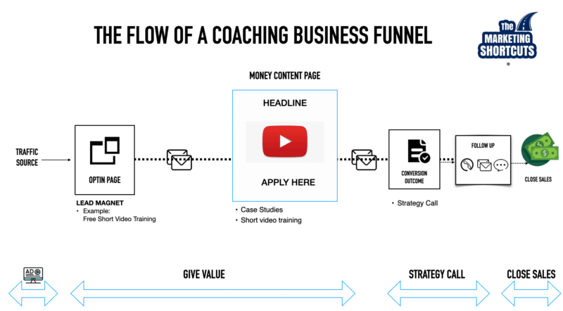 Graphic explaining The Flow of a Coaching Business Funnel